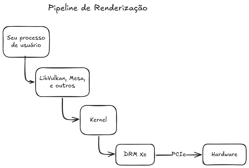 Pipeline de Renderização básico, mostrando a localização do DRM Xe entre o User Space e o Hardware.